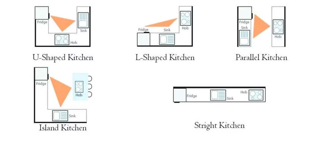 Cụ thể hơn, khu vực “tam giác vàng” cho không gian bếp này sẽ bao gồm các khu vực: Khu vực sơ chế các thực phẩm Khu vực chế biến thực phẩm Khu vực lưu trữ thực phẩm
